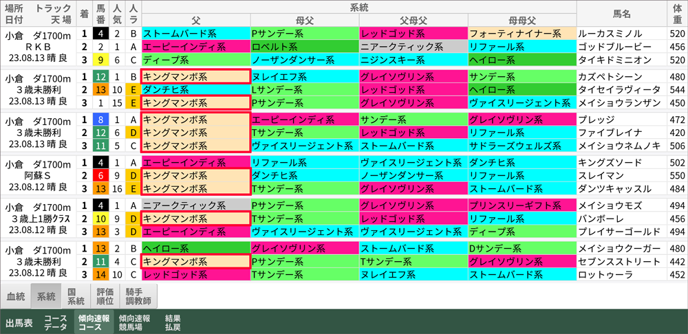 先々週の小倉ダート1700m「傾向速報コース」→「系統」。人気馬、人気薄に関わらずキングマン馬系が多数好走。上位を独占したレースもありました。
