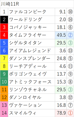 8月23日(水)南関競馬(川崎)出走全頭の3着内好走確率(亀AI複勝率) ～メインレースは無料公開～