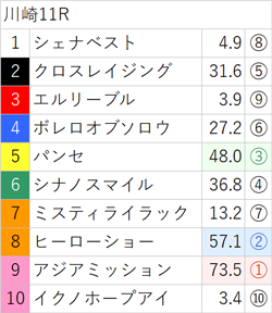 8月24日(木)南関競馬(川崎)出走全頭の3着内好走確率(亀AI複勝率) ～メインレースは無料公開～