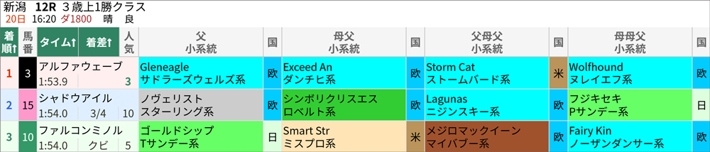 8月20日(日)新潟12R 結果