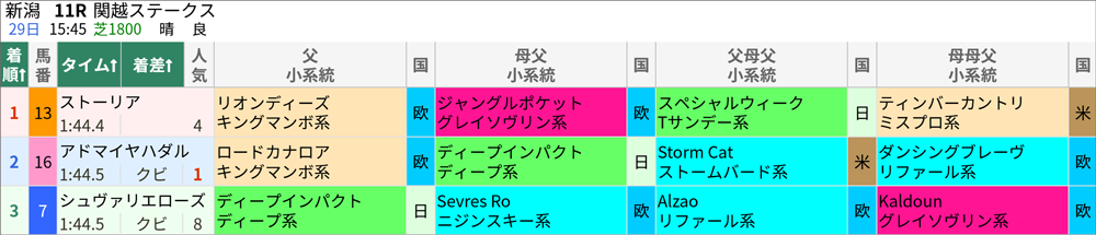 7月29日新潟11R 結果