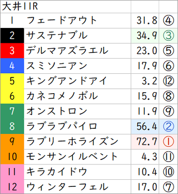 9月4日(月)南関競馬(浦和)出走全頭の3着内好走確率(亀AI複勝率) ～メインレースは無料公開～
