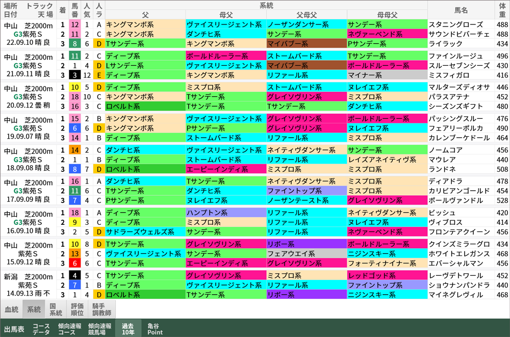 紫苑S 過去10年好走馬/系統