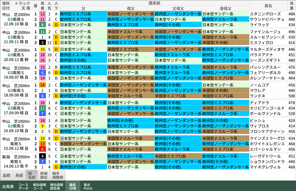 紫苑S 過去10年好走馬/国系統