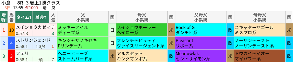 9月3日(日)小倉8R 結果