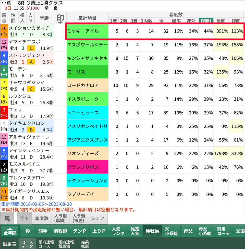 小倉ダ1000mのコースデータ。「種牡馬」→「複勝率」でソート