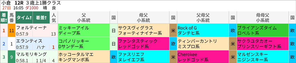 8月27日(日)小倉12Rの結果。13人気のミッキーアイル産駒・フォルティーナが1着に激走！
