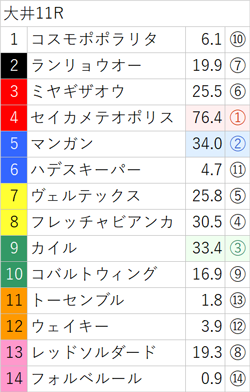 9月6日(水)南関競馬(大井)出走全頭の3着内好走確率(亀AI複勝率) ～メインレースは無料公開～