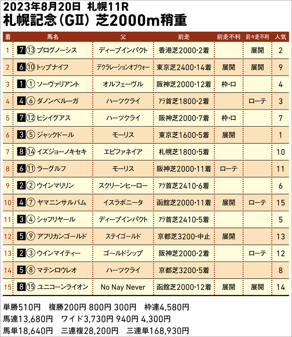 札幌記念 結果