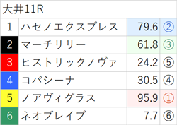 9月8日(金)南関競馬(大井)出走全頭の3着内好走確率(亀AI複勝率) ～メインレースは無料公開～