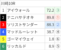9月11日(月)南関競馬(川崎)出走全頭の3着内好走確率(亀AI複勝率) ～メインレースは無料公開～