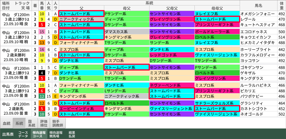 先週までの中山ダ1200m「傾向速報コース」→「系統」