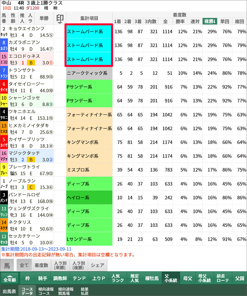 中山ダート1200m「コースデータ」。「父小系統」→「複勝率」でソート