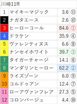 9月14日(木)南関競馬(川崎)出走全頭の3着内好走確率(亀AI複勝率) ～メインレースは無料公開～