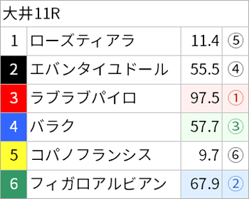 9月17日(日)南関競馬(大井)出走全頭の3着内好走確率(亀AI複勝率) ～メインレースは無料公開～