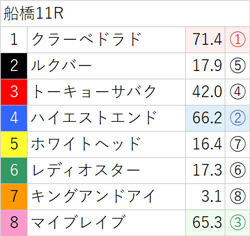 9月26日(火)南関競馬(船橋)出走全頭の3着内好走確率(亀AI複勝率) ～メインレースは無料公開～