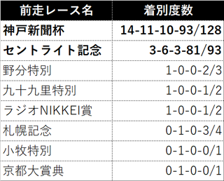菊花賞の前走別成績(2003年以降の20回)