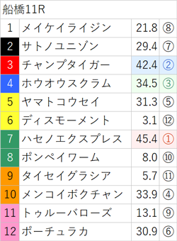 9月29日(金)南関競馬(船橋)出走全頭の3着内好走確率(亀AI複勝率) ～メインレースは無料公開～
