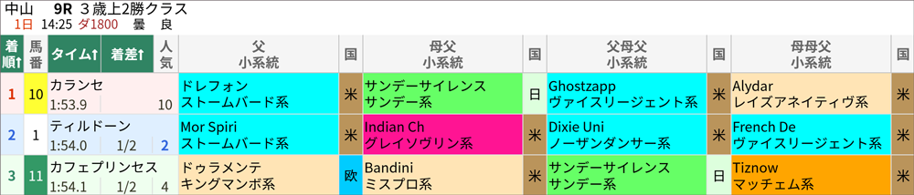 10月1日(日)中山9R 結果
