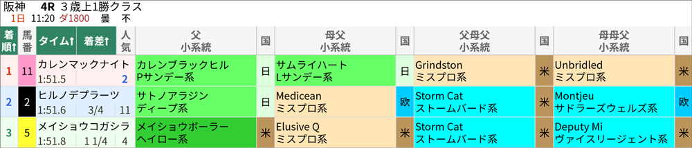 10月1日(日)阪神4R 結果
