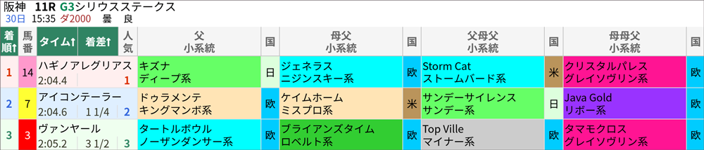 9月30日(日)阪神11R 結果