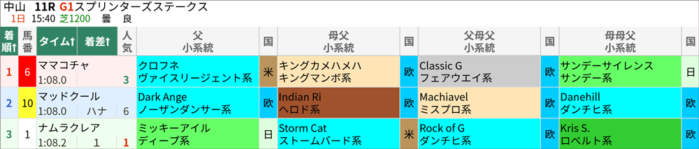 10月1日(日)中山11R 結果
