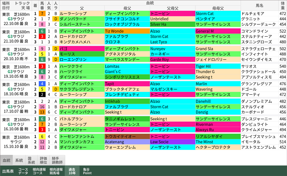 サウジアラビアRC 過去10年好走馬/血統