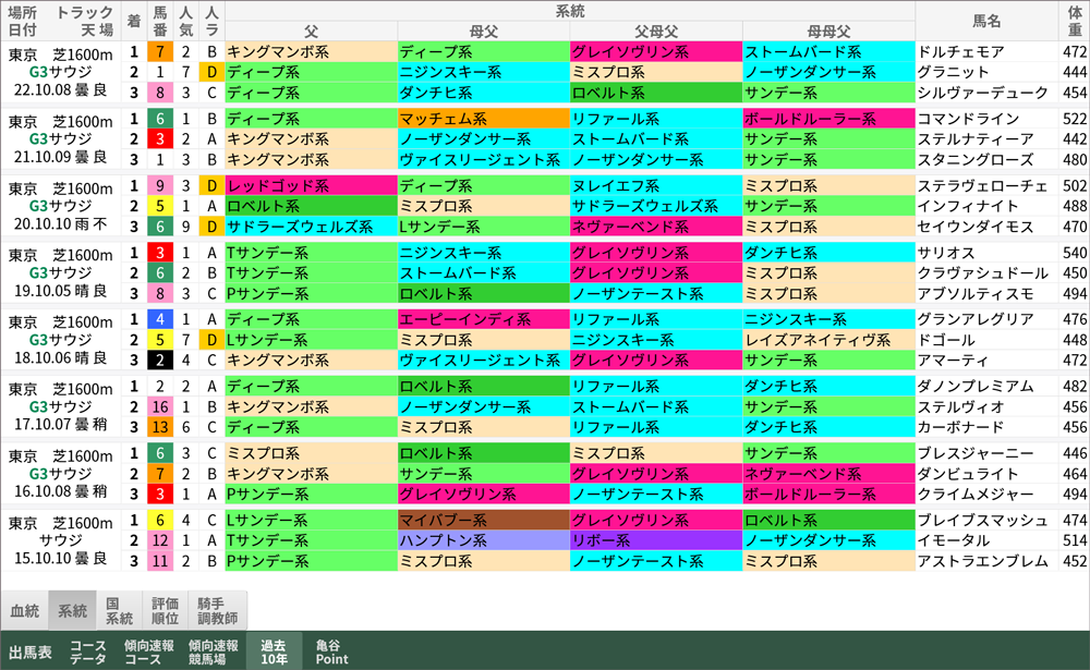 サウジアラビアRC 過去10年好走馬/系統