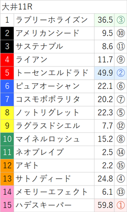 10月3日(火)南関競馬(大井)出走全頭の3着内好走確率(亀AI複勝率) ～メインレースは無料公開～