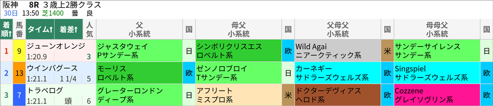 9/30(土)阪神8R 結果