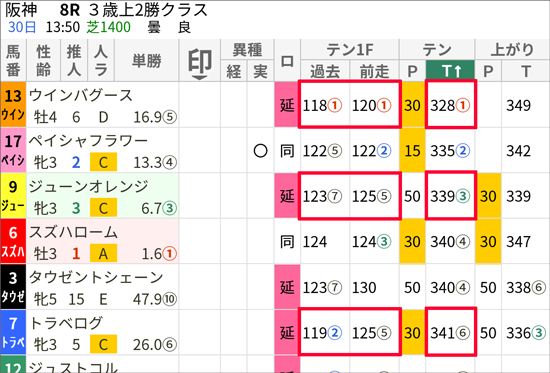 9/30(土)阪神8Rのスマート出馬表。「評価順位」→「テンT」でソート