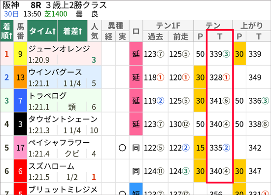 9/30(土)阪神8R 結果 テンT