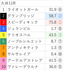 10月5日(木)南関競馬(大井)出走全頭の3着内好走確率(亀AI複勝率) ～メインレースは無料公開～