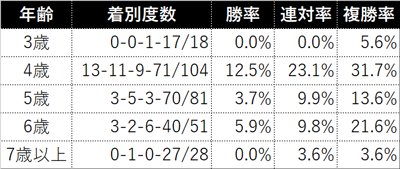 芝1200m 3歳上3勝クラス以上の年齢別成績