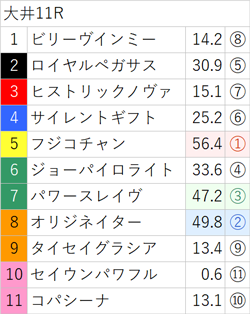 10月6日(金)南関競馬(大井)出走全頭の3着内好走確率(亀AI複勝率) ～メインレースは無料公開～