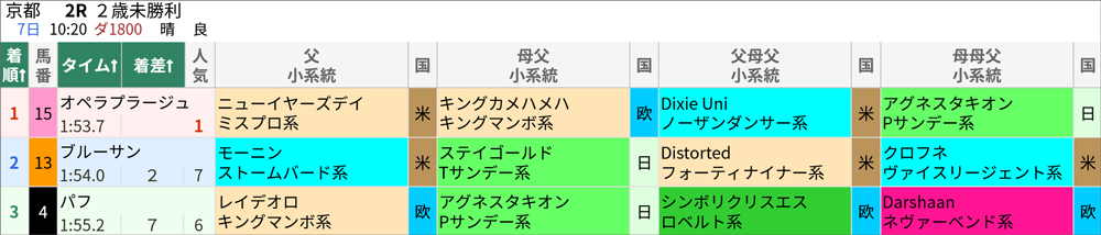 10月7日(土)京都2R 結果