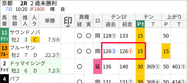 10月7日(土)京都2Rのスマート出馬表。「評価順位」→「テンP」でソート。ブルーサンは「テン1F」(※2)も上位の馬でした。