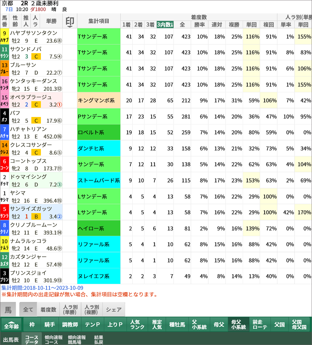 10月7日(土)京都2Rのスマート出馬表。「コースデータ」→「母父小系統」→「3内数」でソート