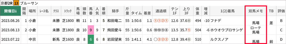 ブルーサンの戦歴。スマート出馬表で確認できる『双馬メモ』(※3)にも、芝を使われた前走までに「馬場不利」の記載がありました。