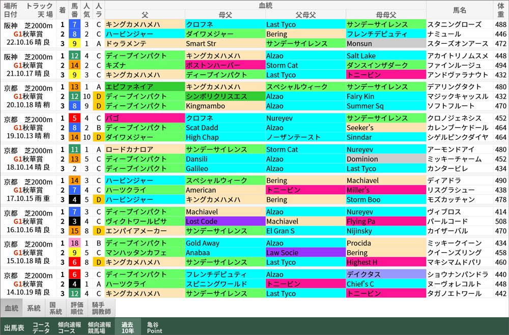 秋華賞 過去10年好走馬/血統