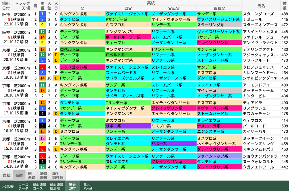 秋華賞 過去10年好走馬/系統
