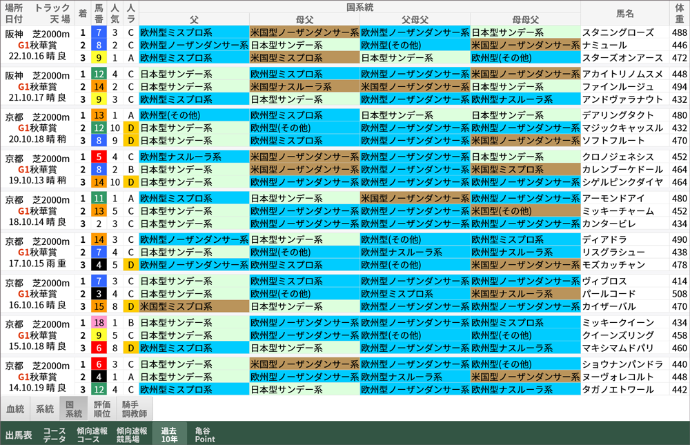 秋華賞 過去10年好走馬/国系統