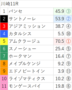 10月11日(水)南関競馬(川崎)出走全頭の3着内好走確率(亀AI複勝率) ～メインレースは無料公開～