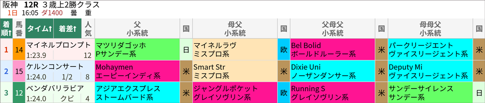 10月1日(日)阪神12R 結果
