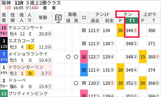 10月1日(日)阪神12Rのスマート出馬表。「評価順位」→「テンT」でソート