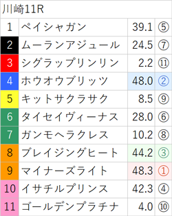 10月13日(金)南関競馬(川崎)出走全頭の3着内好走確率(亀AI複勝率) ～メインレースは無料公開～