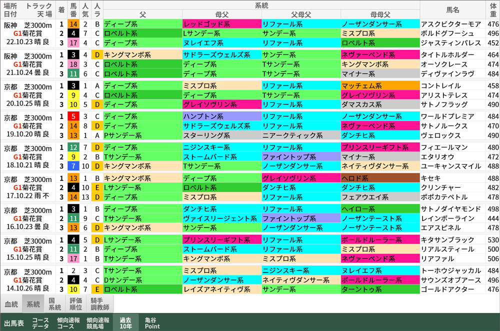 菊花賞 過去10年好走馬/系統