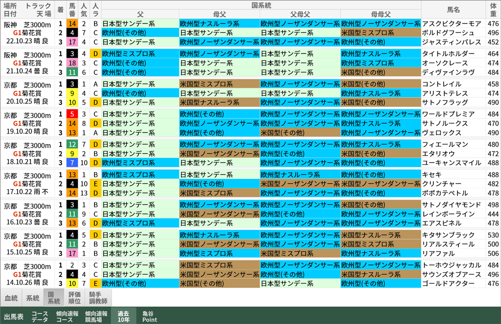 菊花賞 過去10年好走馬/国系統
