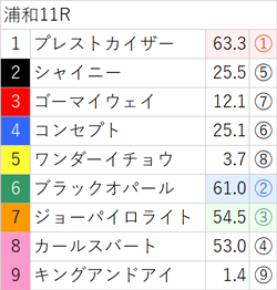 10月19日(木)南関競馬(浦和)出走全頭の3着内好走確率(亀AI複勝率) ～メインレースは無料公開～