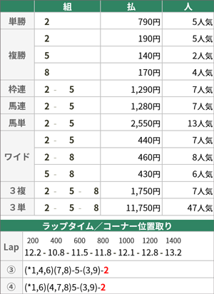 9月9日阪神11R 払戻金